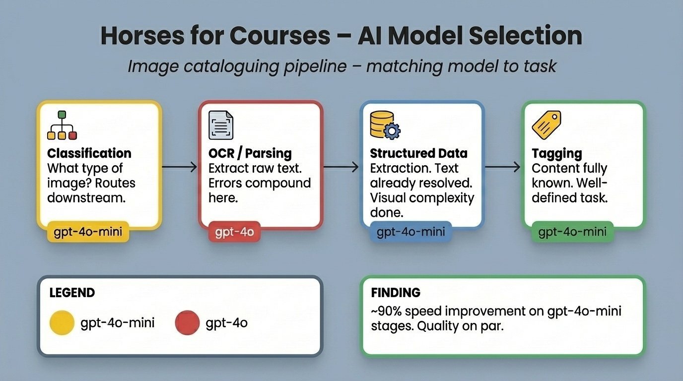 Horses for Courses — Choosing the Right AI Model