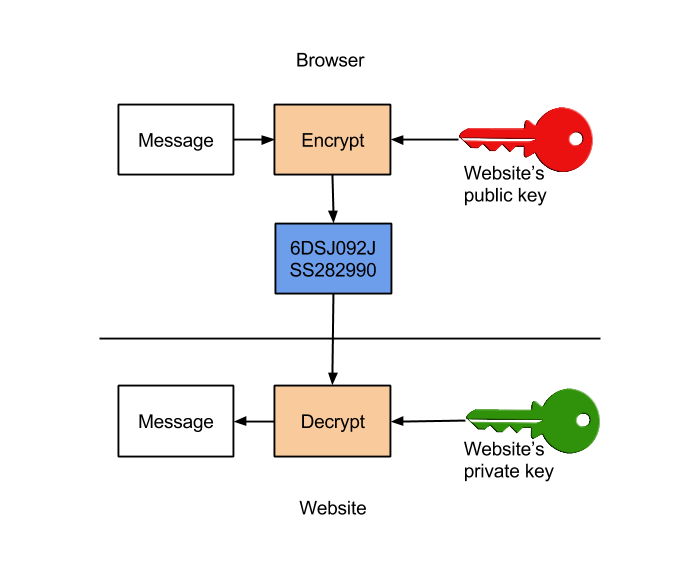 Asymmetric Cryptography Illustration